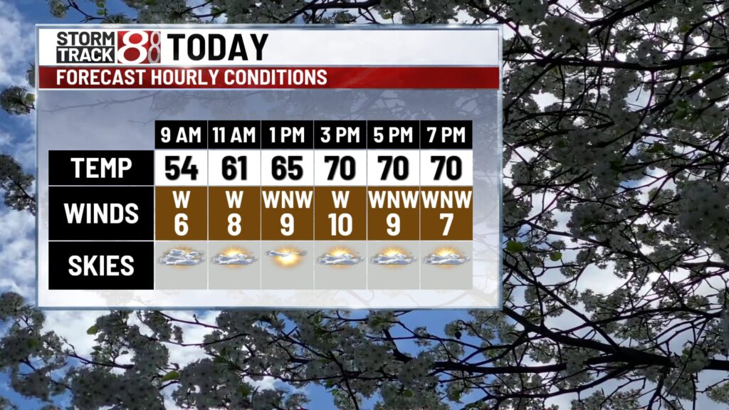 Sunshine with warmer temps this week | May 6, 2025