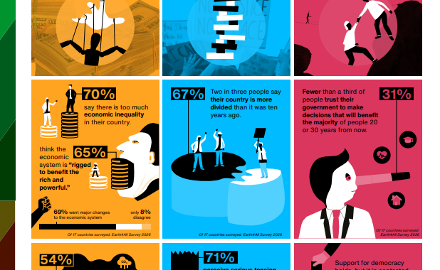Global Survey Finds Deep Crisis of Trust as Majority Say Economic System Favours the Rich