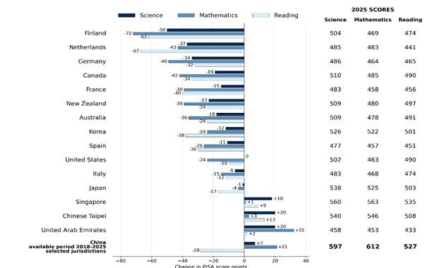 Austerity and Privatization Weakened OECD Education Systems